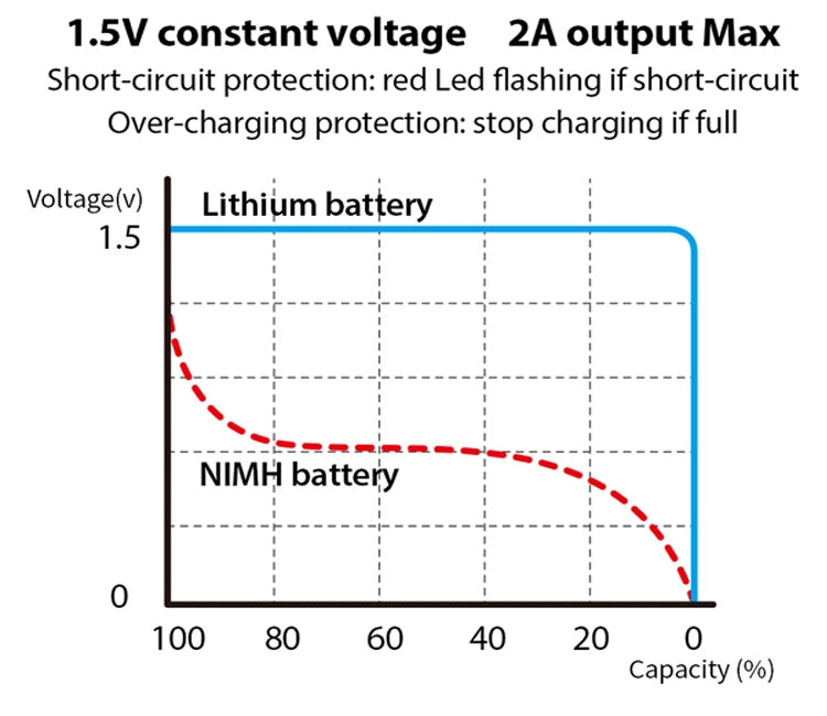 Type-C USB Rechargeable Battery 1.5V AA AAA 9V Lithium High Capacity Fast Charge RC Toy Remote Control