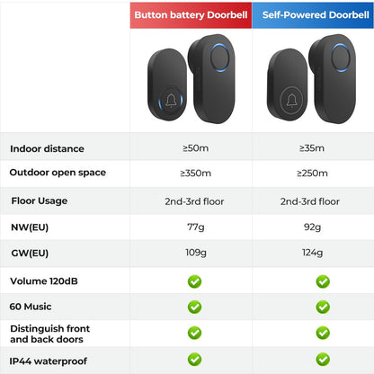Self Powered / Button Battery Wireless Doorbell Door Bell Waterproof 3 Pin Plug 60 Chimes 350M 120dB